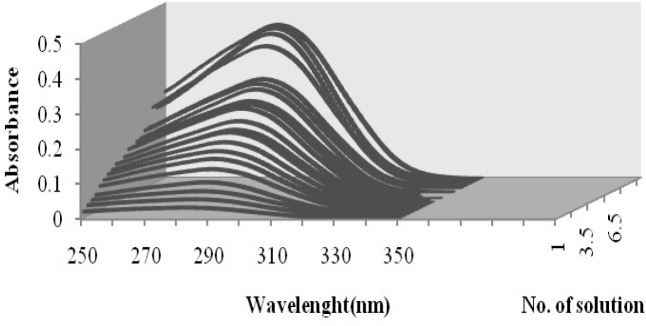 Absorption spectra of cefixime at different pH values: (1) 1.00, (2) 1.87, (3) 2.00, (4) 2.15, (5) 2.25, (6) 2.36, (7) 2.50, (8) 2.70, (9) 2.90, (10) 3.02, (11) 3.12, (12) 3.23, (13) 3.32, (14) 3.65, (15) 3.86, (16) 4.15, (17) 5.31, (18) 6.00, (19) 6.50, (20) 7.03, (21) 7.54, (22) 8.03, (23) 8.76, (24) 9.23, (25) 9.90, (26) 10.70, (27) 11.25