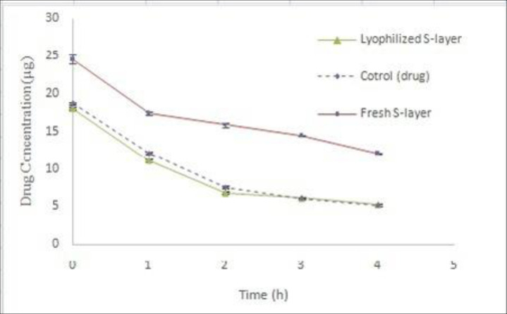 Comparison of Omeprazole stability using dry S-layer protein of L.acidophilus ATCC4356 with Omeprazole stability using freshly extracted S-layer protein in acetate buffer (pH 5), (Mean ± SD, n: 3).