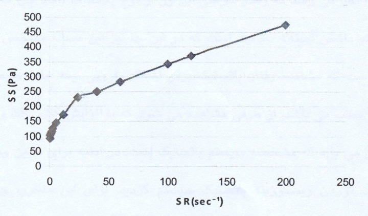 Rheogram of the α-tocopherol liposomal gel.SR: Shear Rate; SS: Shear Stress