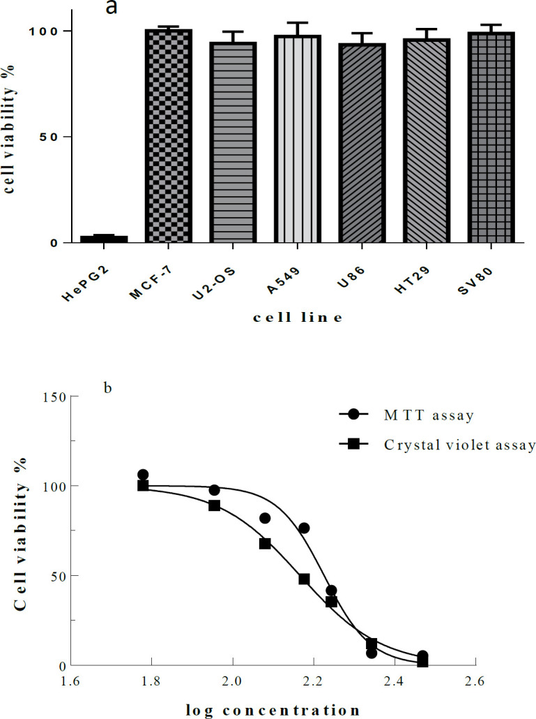 . )a) Cell viability determined by MTT assay. Various cancer cell lines were treated with Microindoline 581 (600 µM) for 48 h. The mean viability ± STD of three experiments is shown. Cellular viability in the absence of the compound was set at 100% and) b) Cellular viability of HepG2 cells. Cell viability percentage was determined by MTT and crystal violet assay after treatment with various concentrations of Microindoline 581 for 48 h