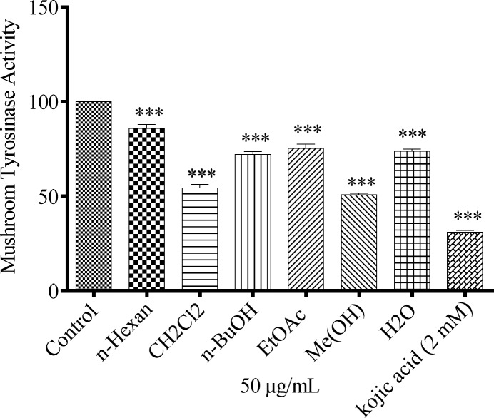 Effect of N. sintenisii extracts on mushroom tyrosinase in B16F10 murine cells. Concentration 50 µg/mL of different N. sintenisii extracts and 2 mM of Kojic acid were incubated with mushroom tyrosinase and L-DOPA at 37 °C. Mushroom tyrosinase activity was measured by the change in absorption at 475 nm. Results were expressed as percentages relative to control, and are presented as mean ± SD of triplicate samples. Statistically significant difference between extract-treated cells and control *(P < 0.05), **(P < 0.01) and ***(P < 0.001