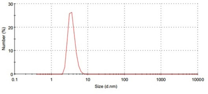 Size distribution of P85 blank micelles (10 % w/v).