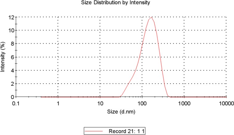 Particle size distribution of LMWH-ISL-SLN