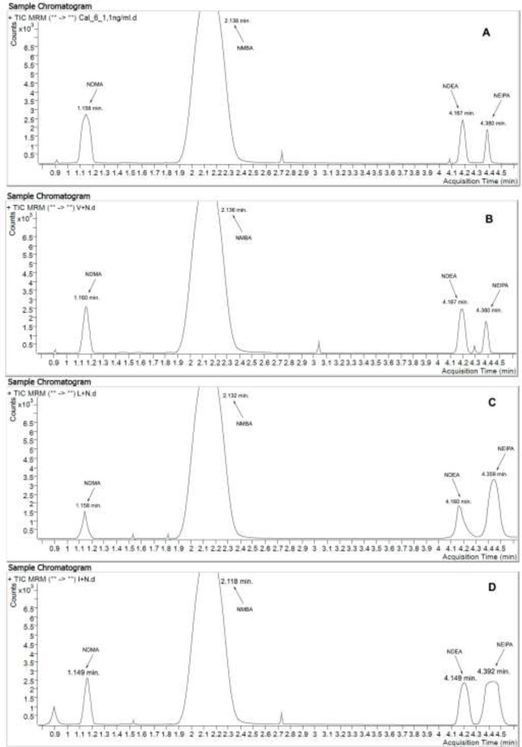 (A) Chromatogram of standard mixture with addition of nitrosamines (concentration: 1.1 ng/mL). TIC MRM (75.1 -> 58.1; 147.1 -> 117.1; 103.1 -> 29.1; 117.1 -> 75.1). (B) Chromatogram of Valsartan model mixture with addition of nitrosamines (concentration: 1.1 ng/mL). TIC MRM (75.1 -> 58.1; 147.1 -> 117.1; 103.1 -> 29.1; 117.1 -> 75.1). (C) Chromatogram of Losartan model mixture with addition of nitrosamines (concentration: 1.1 ng/mL). TIC MRM (75.1 -> 58.1; 147.1 -> 117.1; 103.1 -> 29.1; 117.1 -> 75.1). (D) Chromatogram of Irbesartan model mixture with addition of nitrosamines (concentration: 1.1ng/mL). TIC MRM (75.1 -> 58.1; 147.1 -> 117.1; 103.1 -> 29.1; 117.1 -> 75.1)