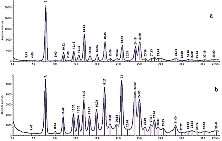 XRPD patterns of (a) raw tadalafil and (b) tadalafil nanocrystals
