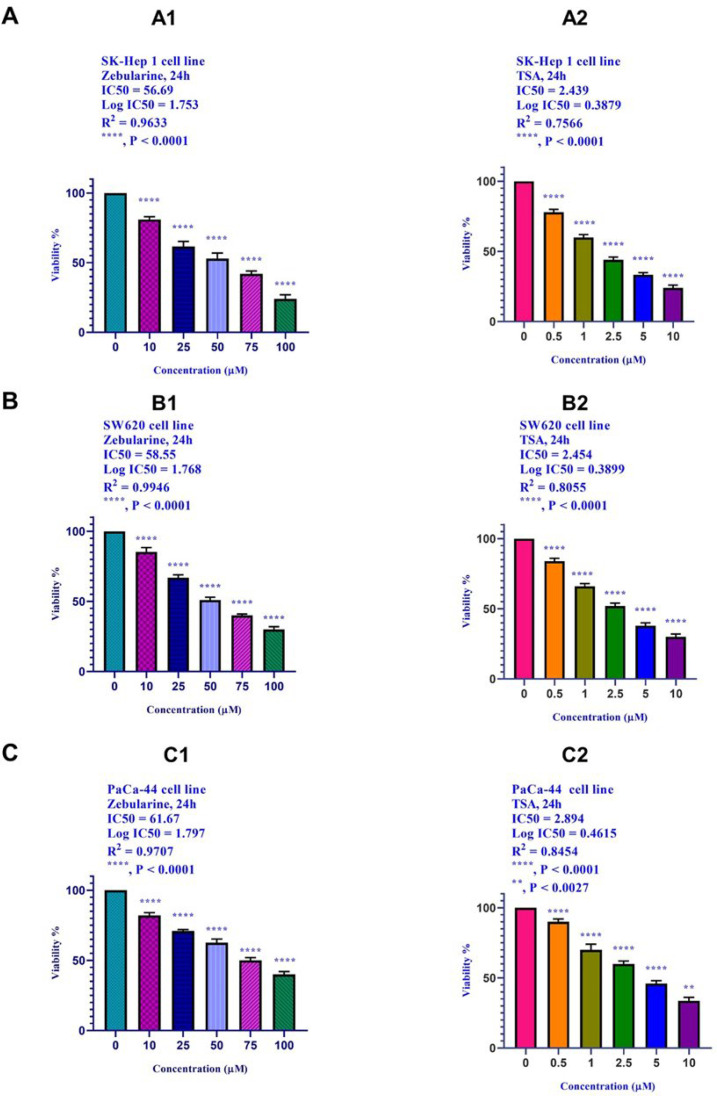 The effect of zebularine (0, 10, 25, 50, 75, 100, μM) and TSA (0, 0.5, 1, 2.5, 5, and 10 μM) on the viability of (A) hepatocellular carcinoma SK-Hep 1, (B) human colorectal cancer cell lines SW620, and (C) human pancreatic cancer PaCa-44 cell line. The cells were treated without and with different doses of zebularine and TSA for 24 and the cell viability was evaluated by MTT assay. Each experiment was achieved in triplicate. Mean values from the three experiments ± standard error of mean are indicated. Asterisks indicate significant differences between treated and untreated cells. **P < 0.0027, and ****P < 0.0001