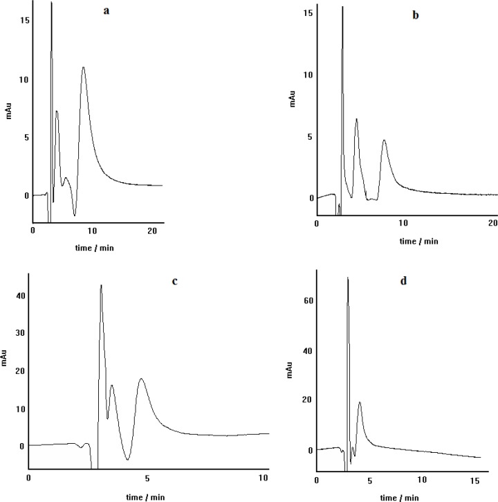 Propranolol enantioseparation by the chiral ligand exchange HPLC method using different concentrations of L-alanine including: 0.5 mmol L-1 (a), 1.1 mmol L-1 (b), 2.2 mmol L-1 (c) and 3.4 mmol L-1(d); copper nitrate as central complexing ion source, C8 column, mobile phase pH= 5, methanol/water(30:70) as mobile phase, Flow rate= 0.4 mL.min-1