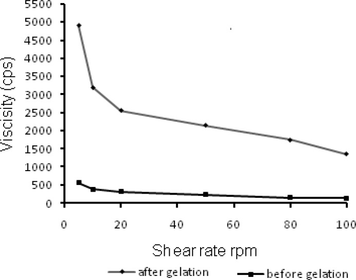 3D Response surface plots showing combined effect of chitosan and TPP on (a) % cumulative drug release, (b) % entrapment efficiency, (c) Particle size, (d) Desirability of formulation