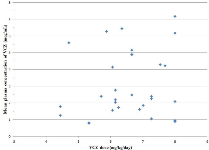 Correlation between mean plasma concentration of voriconazole and voriconazole dose (p = 0.451, r = 0.143). VCZ: Voriconazole