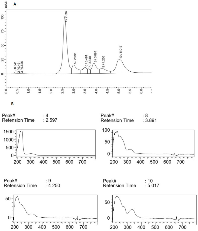 (A) HPLC chromatogram of F5 extract, (B) Peak (4), peaks (8), (9) and (10) correlated with main compounds and the compounds having UV absorption at 300-400 nm