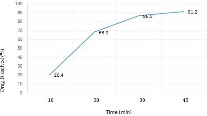 The dissolution profile of ranitidine ODT formulation F14 in distilled water (results presented as mean ± standard deviation, n = 3).