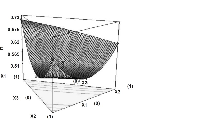 Response surface plot (3D) showing the effect of the amount of PEO, HPMC and sodium bicarbonate on diffusion exponent (n).