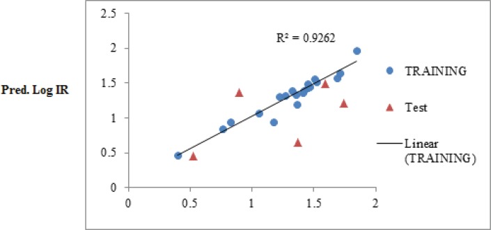 The predicted Log IR values by the SW-MLR modeling versus the observed Log IR values