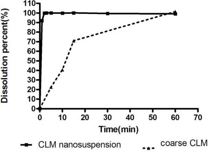 Dissolution profile of CLM coarse suspension and nanosuspension