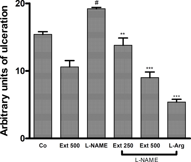 Effects of L-NAME (IV) and of combined treatment with L-Arginine (L-Arg) on the gastroprotective effect of A. buettneri hydro-alcohol extract (250; 500 mg/kg p.o.) against ethanol-induced gastric mucosal damage. Control group (Co) received distilled water. In all of groups the additional treatment was ethanol 95°. Ext = A. buettneri extract. The data is expressed as mean ± SEM for 5 rats. ***p < 0.001 (L-NAME vs L-NAME + Extract treated), # p < 0.05 (control vs L-NAME treated