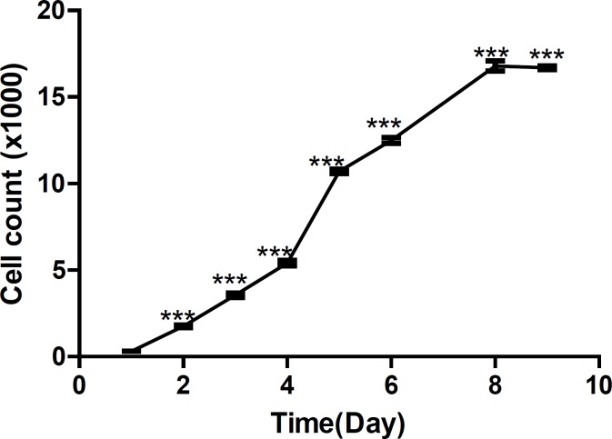 Growth curve of HepG2 cells. (***p < 0.0001)