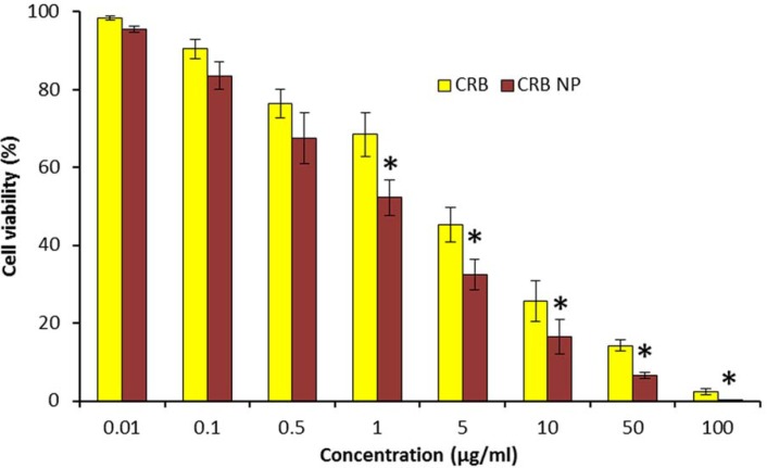 In-vitro antitumor efficacy of free CRB and CRB NP in wilm’s tumor cells. The cytotoxicity effect of CRB was investigated by means of MTT assay and presented as dose vs % cell viability