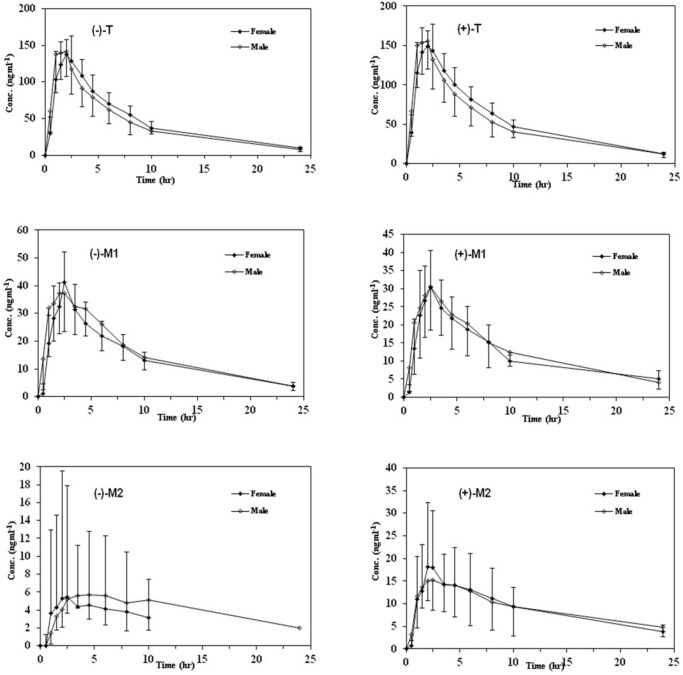 Mean plasma concentration–time profiles of enantiomers of T, M1, and M2 after oral administration of racemic tramadol (100 mg) in male and female EM subjects