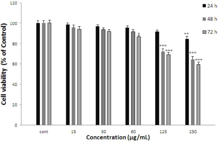 Effect of A. kopetdaghensis on cell viability of ACHN. Cells were treated with different concentrations of extract for 24, 48 and 72 h. Viability were quantitated by MTT assay. Results are mean ± SEM (n = 3). The percentage cell viability was normalized against the control. *** P<0.001, ** P<0.01, * P<0.05