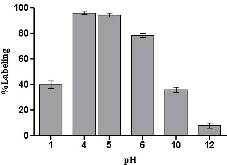 Effect of reaction pH on 99mTc-HYNIC-peptide labeling yield (mean ± SD, n=3).