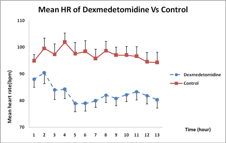 Heart rate changes in DXM and control groups over 12 h (mean ± SE) (P < 0.01)