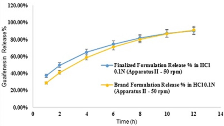 Comparative release profiles of finalized and brand formulations in 900 mL HCl 0.1N (Apparatus II – 50 rpm) [n = 6].