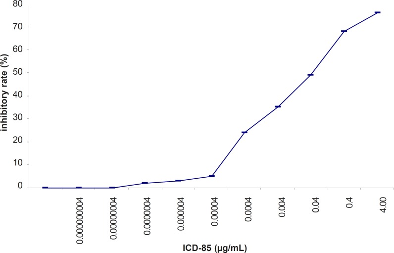 Inhibitory effect of ICD-85 on the viability of HL-60 cells treated with various concentration of ICD-85 for 24 h. MTT assay was used to detect the cell viability