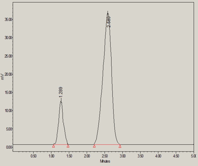 HPLC chromatogram of glibenclamide under thermal condition