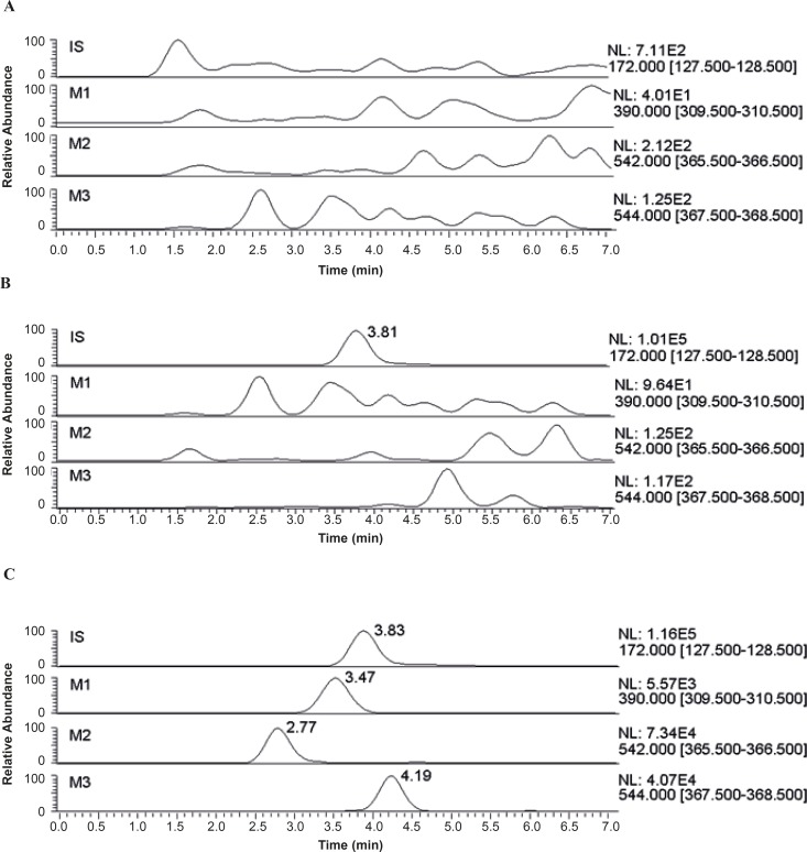 Representative SRM chromatograms for metabolites in (A) a blank urine (B) a blank urine spiked with IS (C) a urine sample after administration of Zuojinwan preparation
