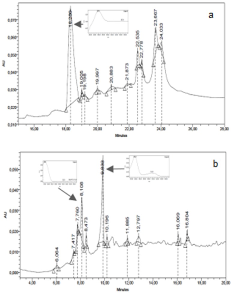 HPLC chromatographic profiles of dichloromethane extracts of A. silphioides (ASDE): a and T. megapotamicum (TMDE): b