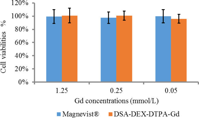 In-vitro cytotoxicity of DSA-DEX-DTPA-Gd and Magnevist® to SW 1990 cells in culture exposed for 48 h (n = 5).