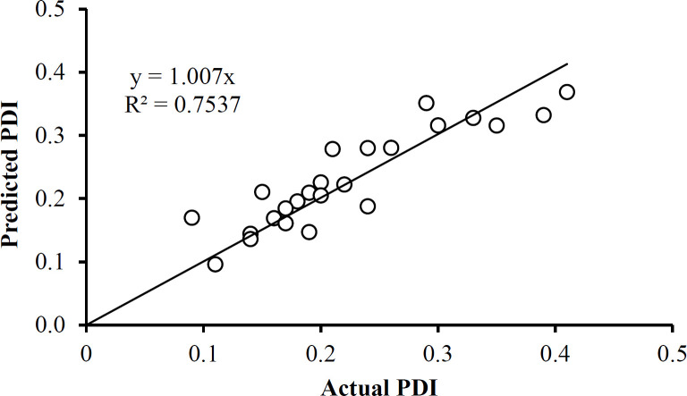 Predicted values for PDI as a function of the actual PDI values. The linear relationship is presented in Equation 4