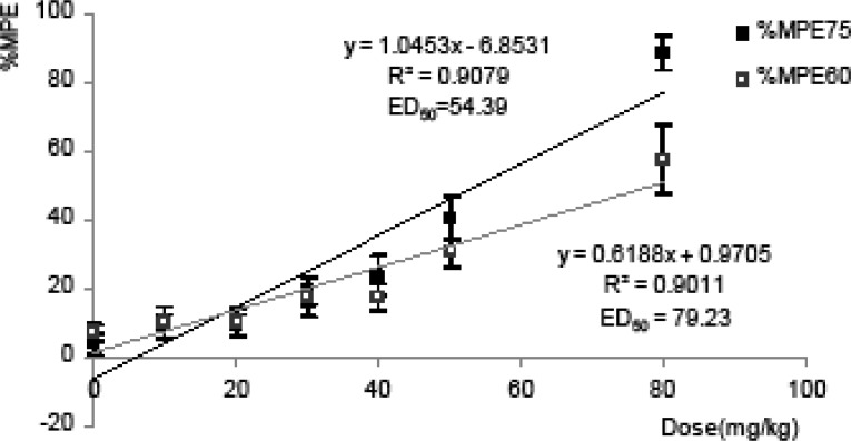 Dose-response relationship between various doses of tramadol and their %MPE using tail flick in mice. %MPE at75th and 60th min after intraperitoneal injection of eight doses of tramadol and respective doses were plotted into Cartesian system of coordinate and analyzed with least-squares linear regression. Data were as mean of %MPE ± SEM. of at least 6 mice