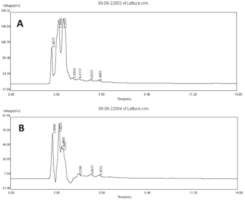 HPLC fingerprints of hydro-alcoholic extract (A) and n-butanol fraction (B) of Lactuca sativum. Chromatogram detected by UV at 330 nm.