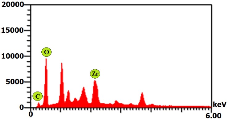 EDX spectrum of zirconium NPs synthesized using P. purpurogenome PTCC 5212