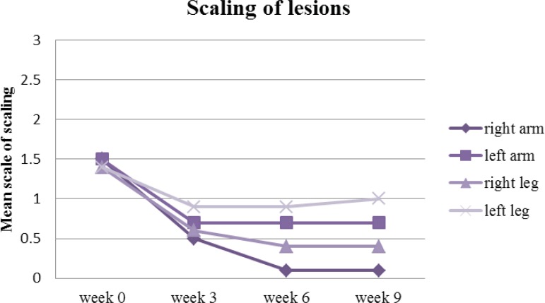 Mean scaling of arm and leg lesions treated with drug (right arm & leg) and placebo (left arm & leg) on week 0, 3, 6 and 9