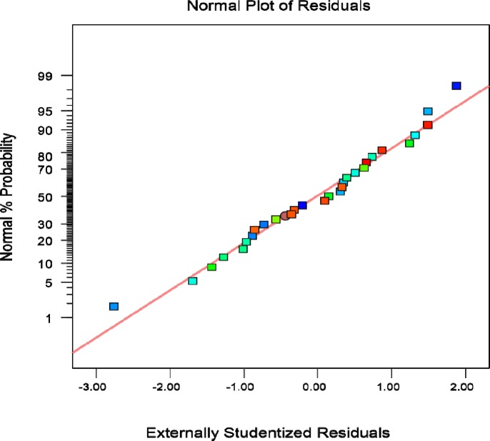 Plot of studentized residual versus predicted values of cholecalciferol amount per dry cell weight of S. cerevisia