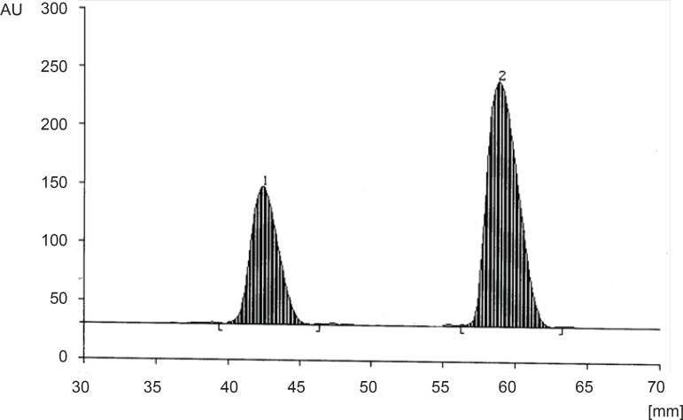 Densitogram of CET (1520 ng spot-1); peak 1 (Rf = 0.30 ± 0.01) and MON (1520 ng spot-1); peak 2 (Rf = 0.52 ± 0.02) in standard solutions.