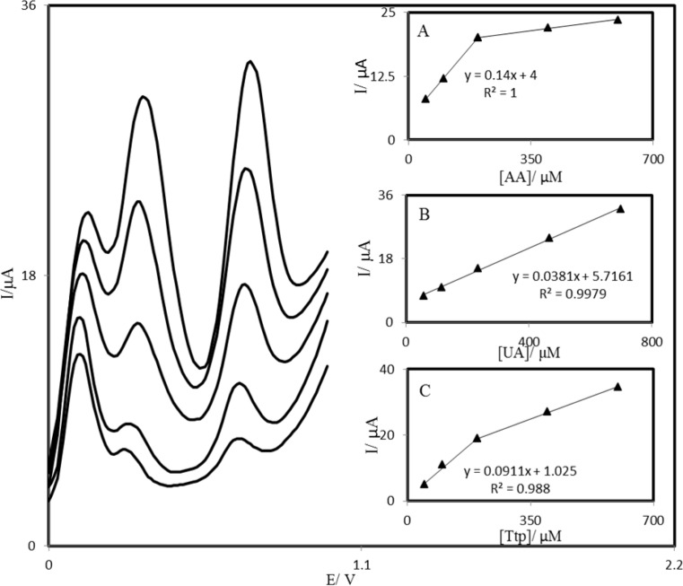Differential pulse voltammograms of PBDCNPE in 0.1 M phosphate buffer solution (pH 7.0) containing different concentrations of AA, UA, and Trp (from inner to outer) mixed solutions of 50.0 + 58.31 + 50.0, 100.0 + 116.63 + 100.0, 200.0 + 233.3 + 200.0, 400.0 + 466.5 + 400.0 and 600.0 + 700.0 + 600.0 respectively, in which the first value is the concentration of AA in μM, the second value is the concentration of UA in μM, and the last value is the concentration of Trp in μM. Insets: plots of the peak currents as a function of (A) AA, (B) UA, and (C) Trp concentration, respectively.