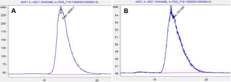HPLC Chromatograms of 18F-FDG after synthesis (A) and 10 h later (B) at 35 - 40 ºC
