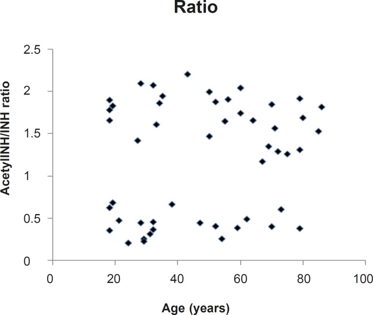 Relationship between metabolic ratio (Acetyl-INH/INH) and age of Iranian. pulmonary tuberculosis patients (n = 50, r = 0.1643).