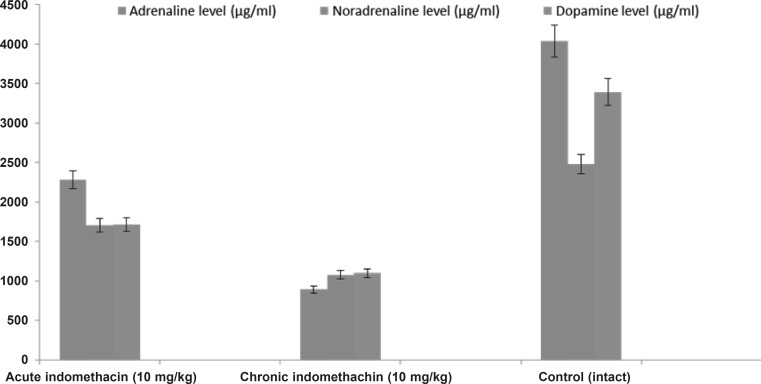 Effects of acute and chronic indomethacin administration on adrenalin, noradrenaline and dopamine levels in rats. n = 8; * refers p < 0.05