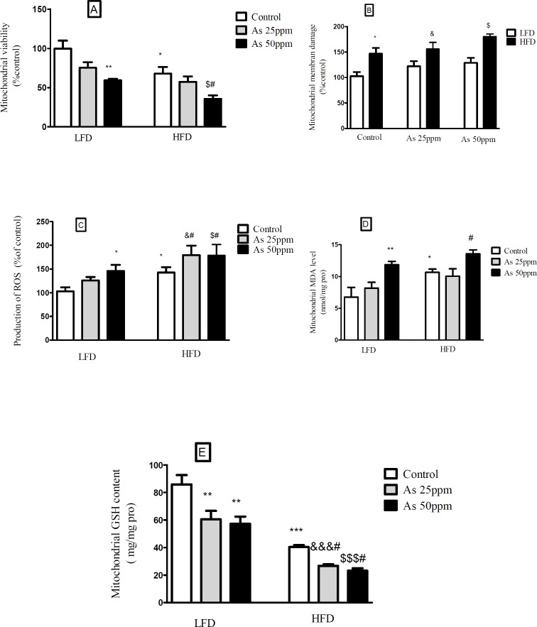 Effects of As and diet on mitochondrial oxidative stress and damage in control LFD or HFD fed and As 25 or 50 treated LFD or HFD mice. (A) Mitochondrial viability; (B) Mitochondrial membrane damage Mitochondrial GSH level; (C) Mitochondrial ROS formation; (D) Mitochondrial MDA level; (E) Mitochondrial GSH level. Values represented as mean ± SD (n = 12, for A-E).*: Significantly different from LFD, #: Significantly different from HFD, &: Significantly different from LFD + As 25 ppm, $: Significantly different from LFD + As 50 ppm. *, #, & and $ p < 0.05, ** p < 0.01, ***, &&& and $$$ p < 0.001