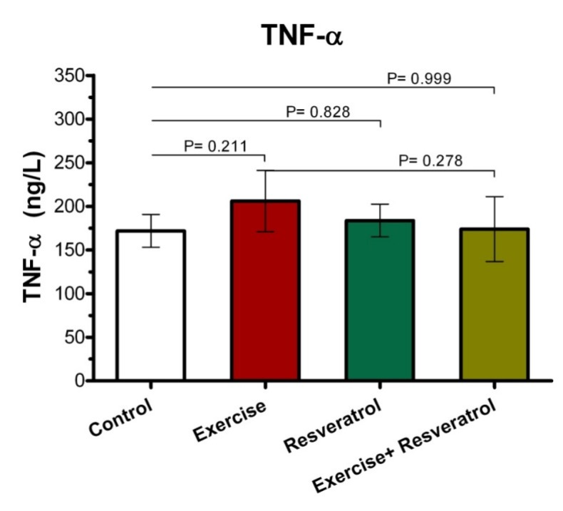 Comparison of TNF-α plasma levels after implementation of an acute protocol.
