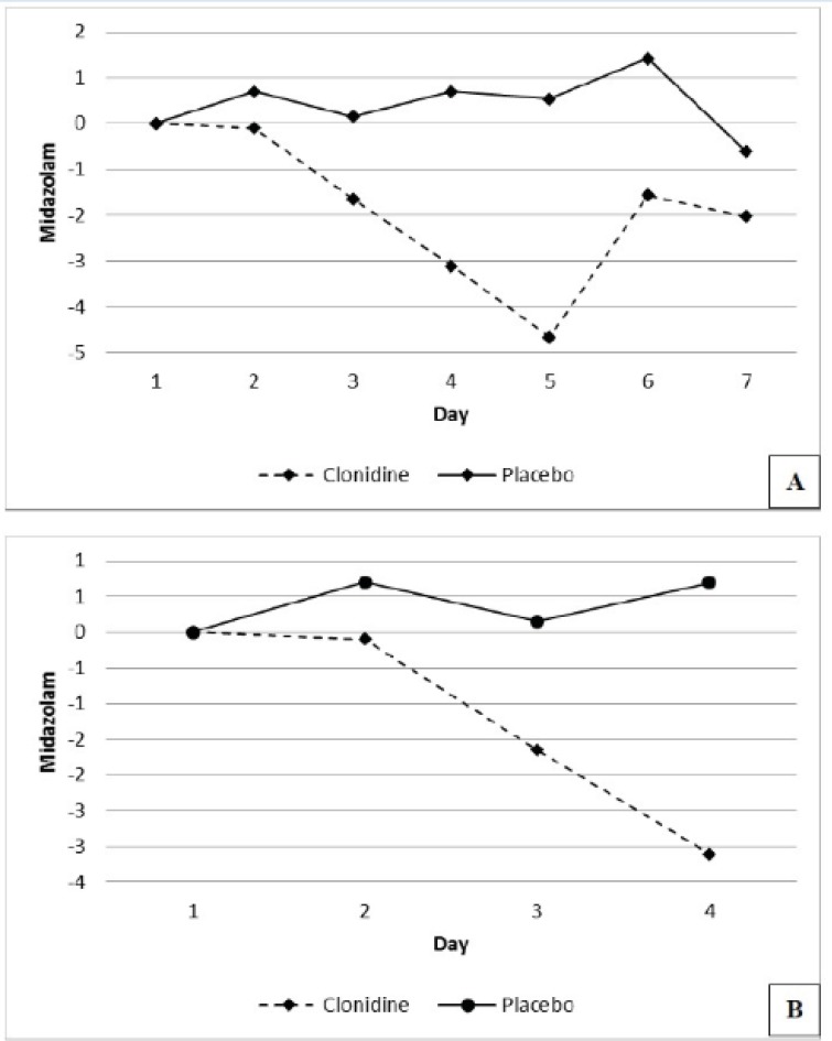 Mean daily change in midazolam use for 7 days (panel A) and 4 days (panel B) of the study.
