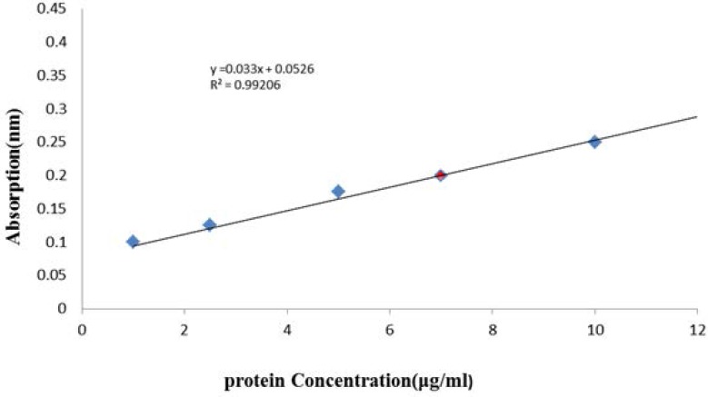 Calibration curve measured protein in the crude venom of O. doriae Bradford protein assay method