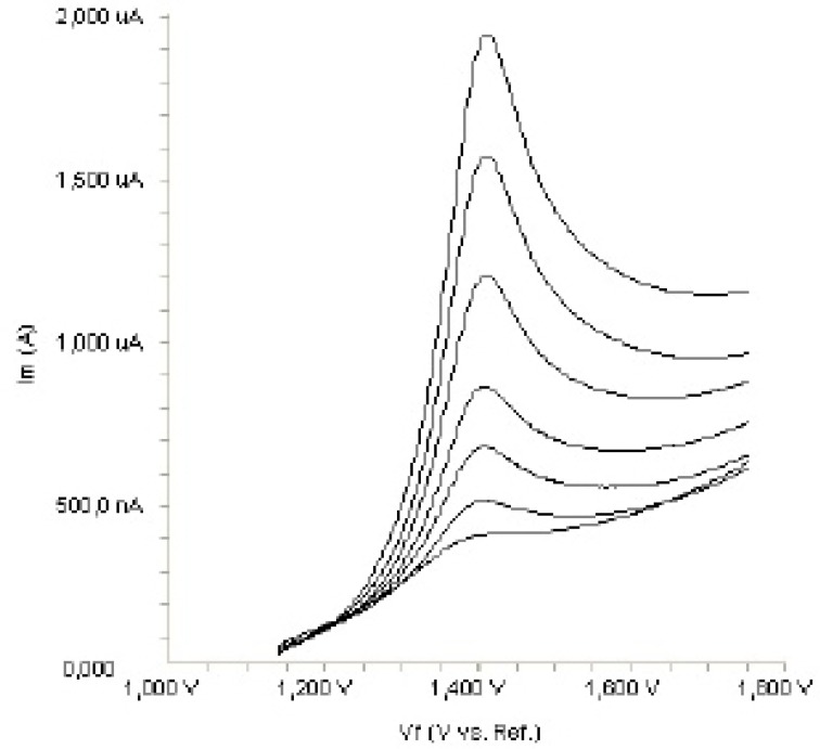 Linear sweep voltammograms for different concentrations of fulvestrant in acetonitrile solution containing 0.1 M LiCIO4 (5, 10, 15, 20, 30, 40 and 50 µg mL-