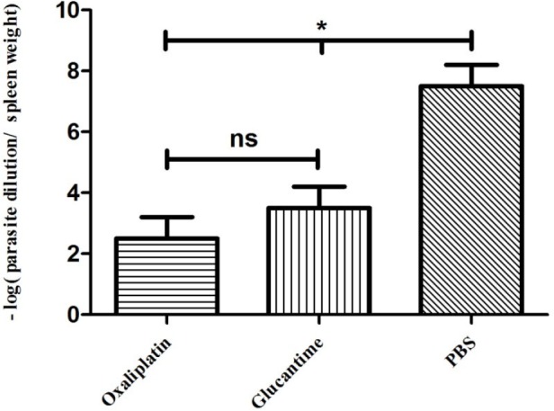 Parasite burden in the mice treated with oxaliplatin, glucantime or PBS. The number of promastigotes was compared between all groups by One-way ANOVA test. The asterisk sign shows the significant difference between the number of promastigotes as determined (p < 0.05 represented as * and ns. represented as non-significant). Each bar shows mean ± SD of the number of promastigotes obtained from each group