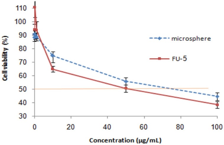 Relative cell viability of free 5-FU and drug loaded microspheres (produced by 1% DET, 5% CaCl2 and ratio of drug to polymer 1:5) on HT29 cell line. The relative cell viability read for the control (tissue culture polystyrene from culture plates) after 48 h of incubation was taken as the reference (100%). Significance was calculated by ANOVA (*p ≤ 0.05