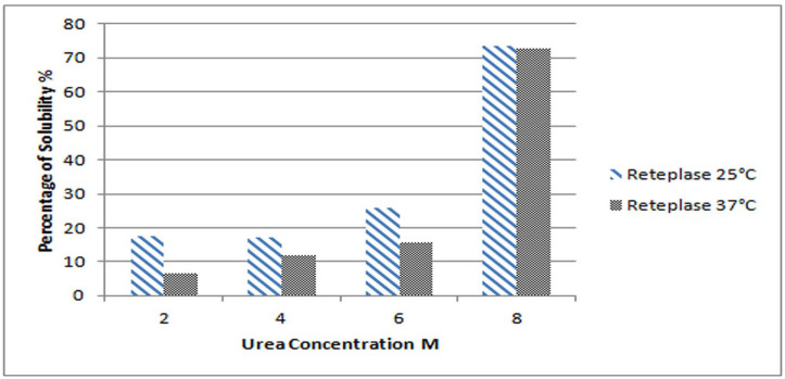 Solubility of Reteplase IBs expressed at 25 °C and 37 °C in solutions containing 2-8 M urea